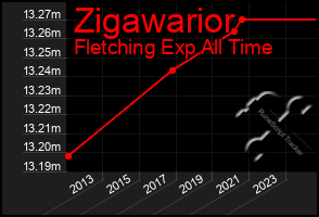 Total Graph of Zigawarior