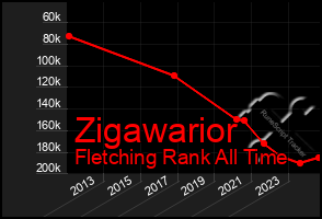 Total Graph of Zigawarior