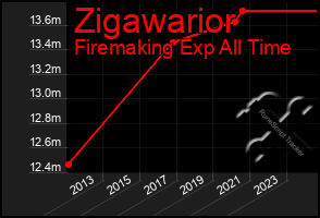 Total Graph of Zigawarior