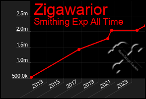 Total Graph of Zigawarior