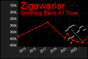 Total Graph of Zigawarior