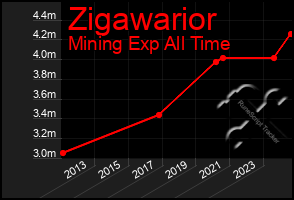 Total Graph of Zigawarior