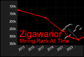 Total Graph of Zigawarior