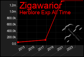 Total Graph of Zigawarior