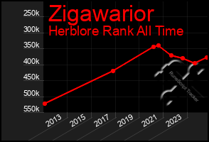 Total Graph of Zigawarior
