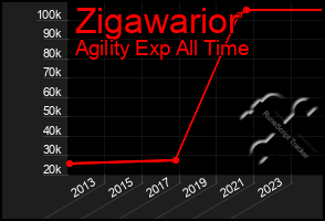 Total Graph of Zigawarior