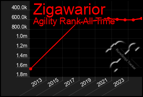 Total Graph of Zigawarior