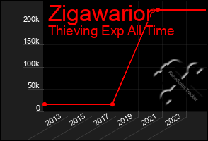 Total Graph of Zigawarior