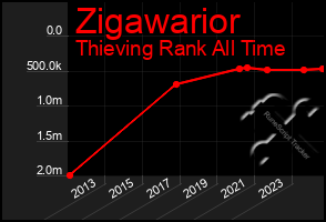 Total Graph of Zigawarior