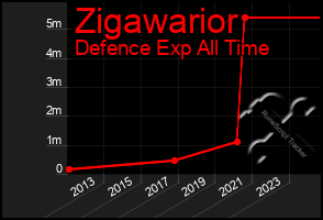 Total Graph of Zigawarior