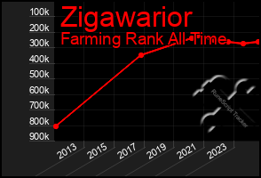 Total Graph of Zigawarior