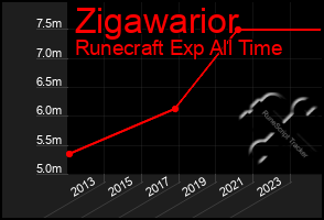 Total Graph of Zigawarior
