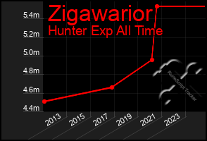 Total Graph of Zigawarior