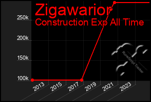 Total Graph of Zigawarior