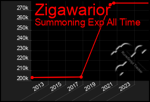 Total Graph of Zigawarior