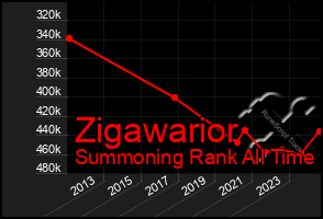 Total Graph of Zigawarior
