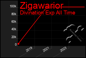 Total Graph of Zigawarior