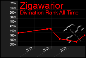 Total Graph of Zigawarior