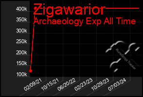 Total Graph of Zigawarior