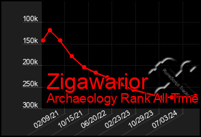 Total Graph of Zigawarior