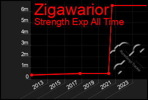 Total Graph of Zigawarior