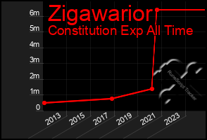 Total Graph of Zigawarior