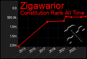 Total Graph of Zigawarior