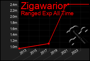 Total Graph of Zigawarior