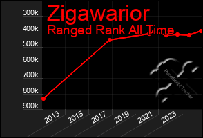 Total Graph of Zigawarior