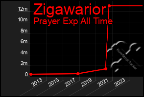 Total Graph of Zigawarior
