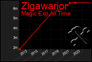 Total Graph of Zigawarior