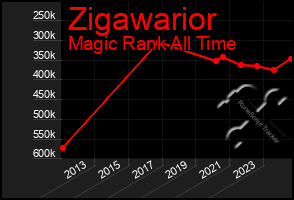 Total Graph of Zigawarior