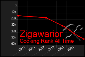 Total Graph of Zigawarior