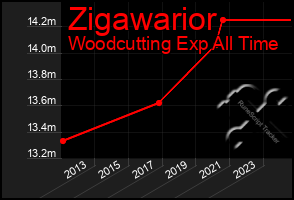 Total Graph of Zigawarior