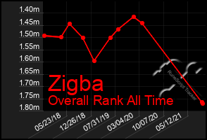 Total Graph of Zigba