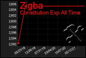 Total Graph of Zigba