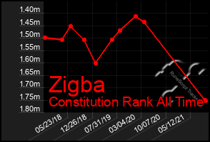 Total Graph of Zigba
