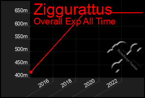 Total Graph of Ziggurattus