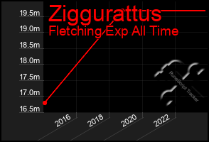 Total Graph of Ziggurattus