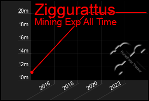 Total Graph of Ziggurattus