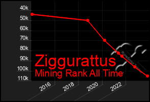 Total Graph of Ziggurattus