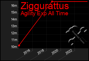 Total Graph of Ziggurattus