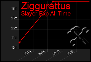 Total Graph of Ziggurattus