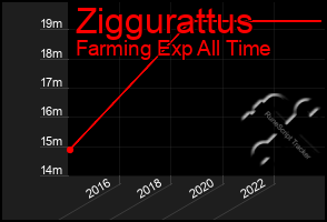 Total Graph of Ziggurattus