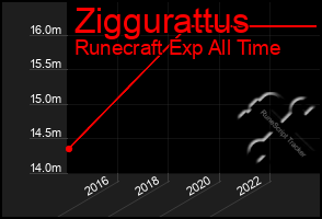 Total Graph of Ziggurattus