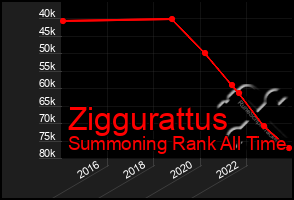 Total Graph of Ziggurattus