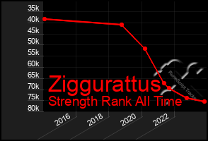 Total Graph of Ziggurattus