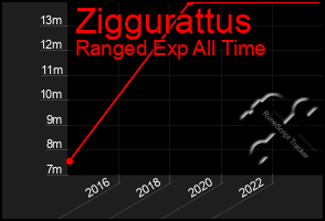 Total Graph of Ziggurattus