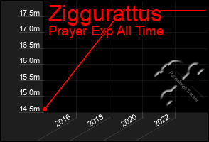 Total Graph of Ziggurattus