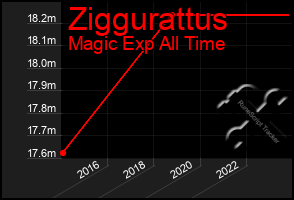 Total Graph of Ziggurattus